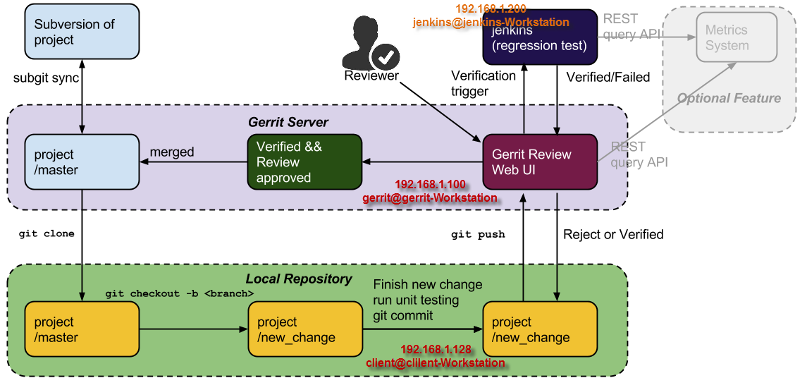 Git changes. Архитектура git. GITHUB архитектура. Gerrit git. Архитектура автоматизированной сборки git.