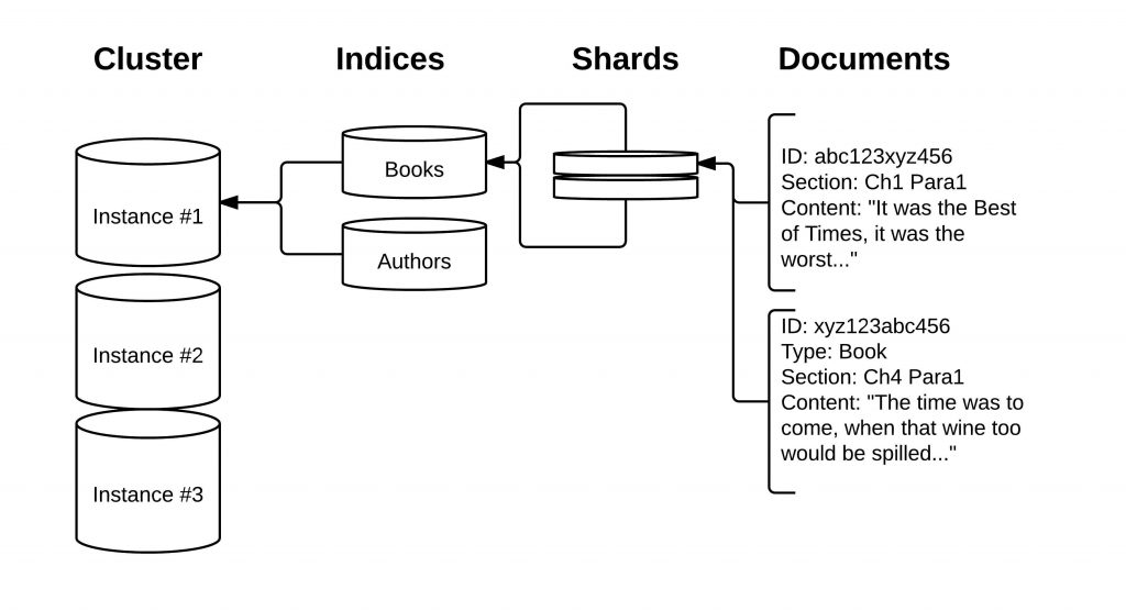 Understanding Elasticsearch Keywords And Terminology DevOpsSchool