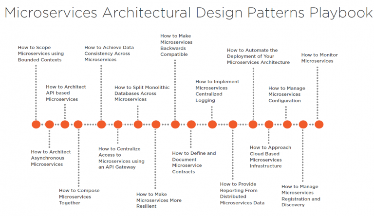 Microservices Architectural Design Patterns Playbook - DevOpsSchool.com