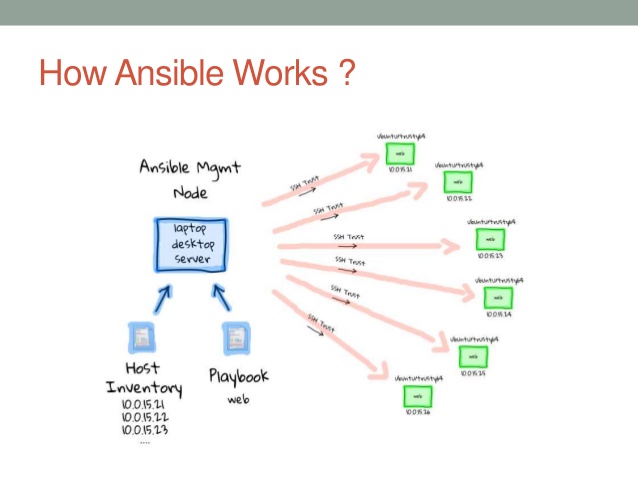 Understanding Ansible Architecture Using Diagram DevOpsSchool