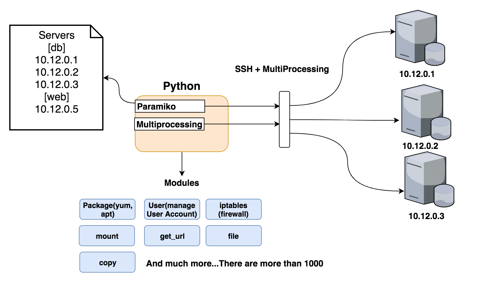 understanding-ansible-architecture-using-diagram-devopsschool