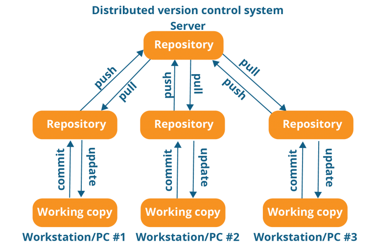 source code repository tools local