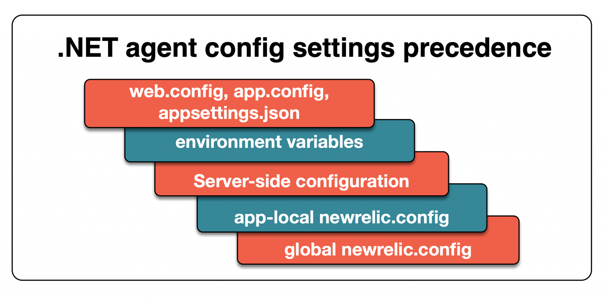 Agent config. Newrelic php methods. System agent configuration.