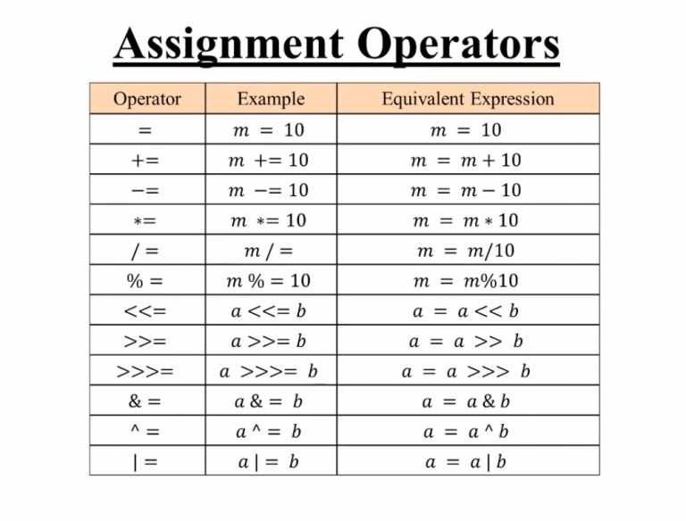 what are the different assignment operators