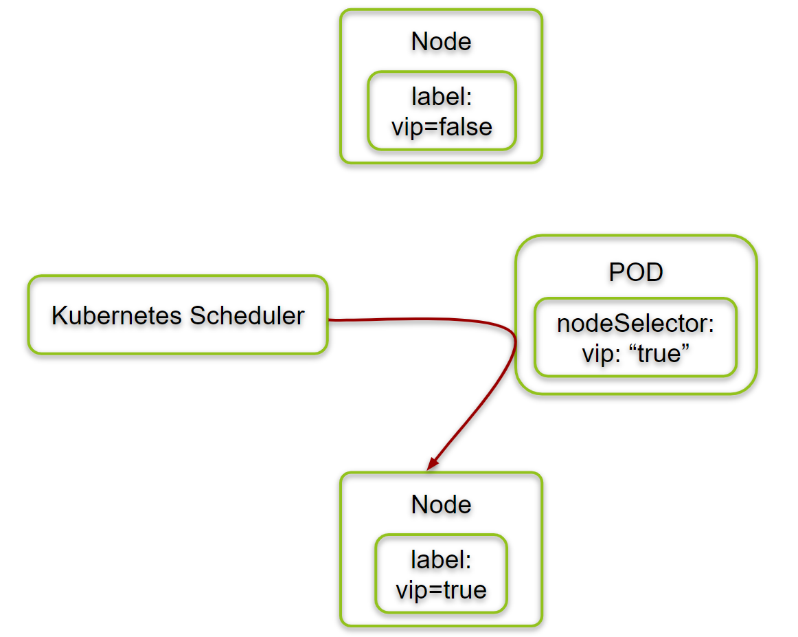 Node comment. Kubernetes node. Pod node Kubernetes. How Kubernetes service Selector work. Java vs Kubernetes шутки.