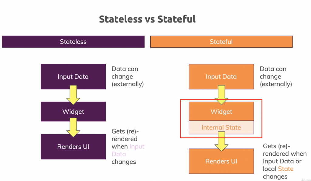 What Is The Difference Between Stateless And Stateful Widgets Flutter DevOpsSchool