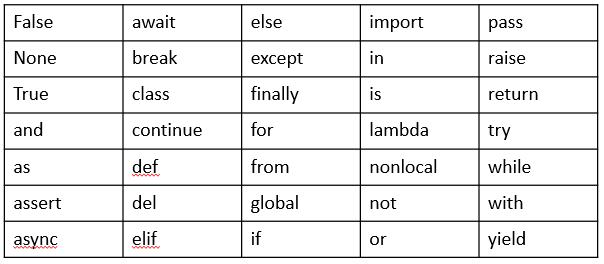 Python Tutorials Keywords Or Reserved Words In Python DevOpsSchool