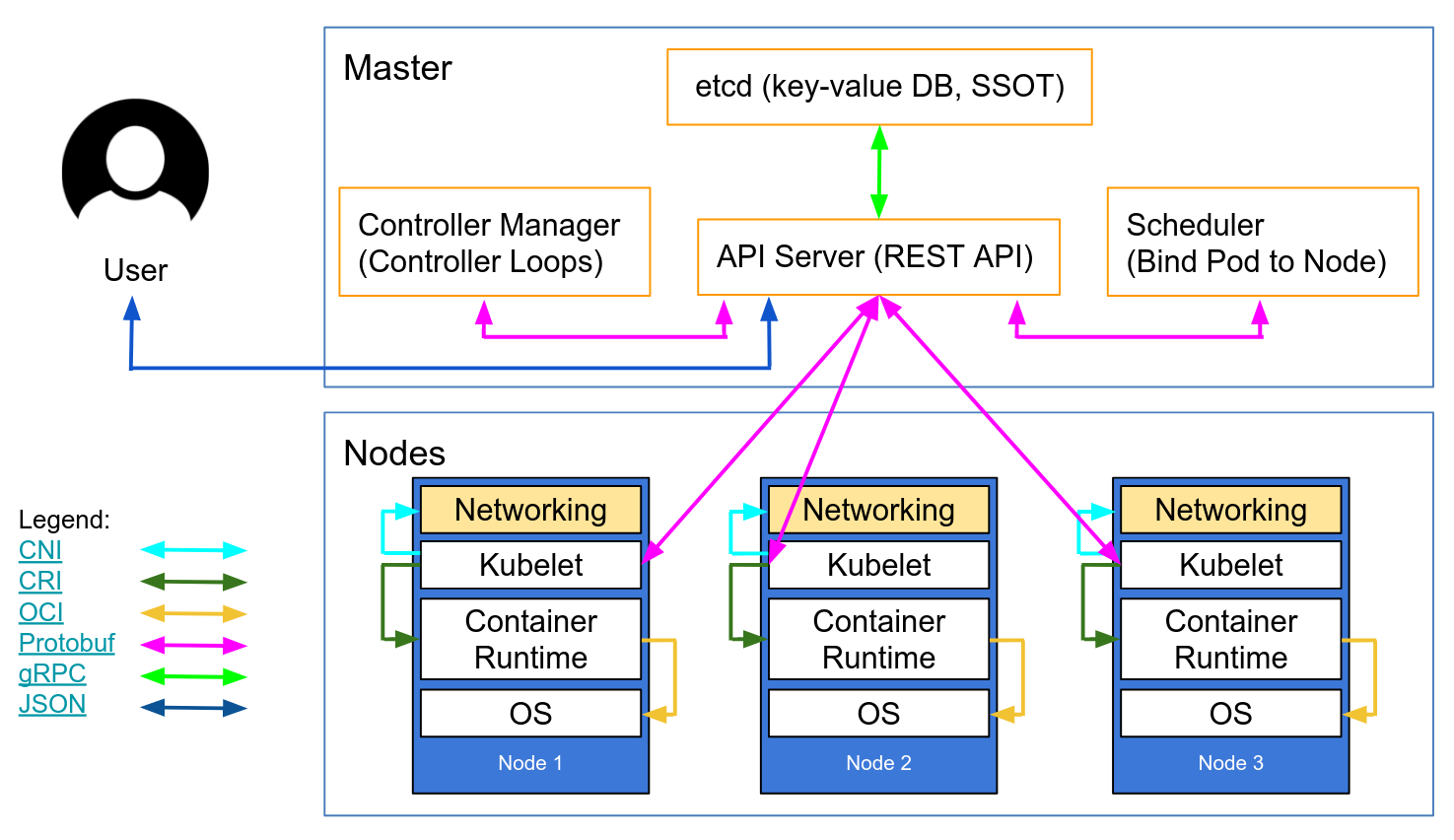 Кубернетис. Kubernetes. Архитектура Кубернетес. Архитектура приложения с Kubernetes. Kubernetes diagram.