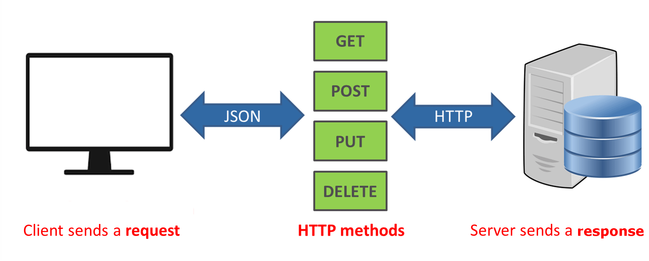 RESTful Web Services With PHP And Laravel DevOpsSchool