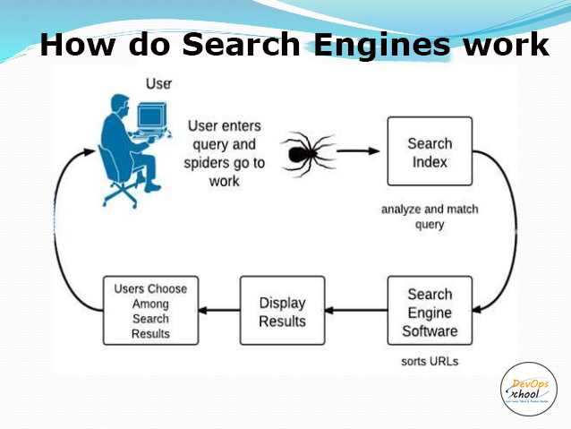 how does the google search engine work