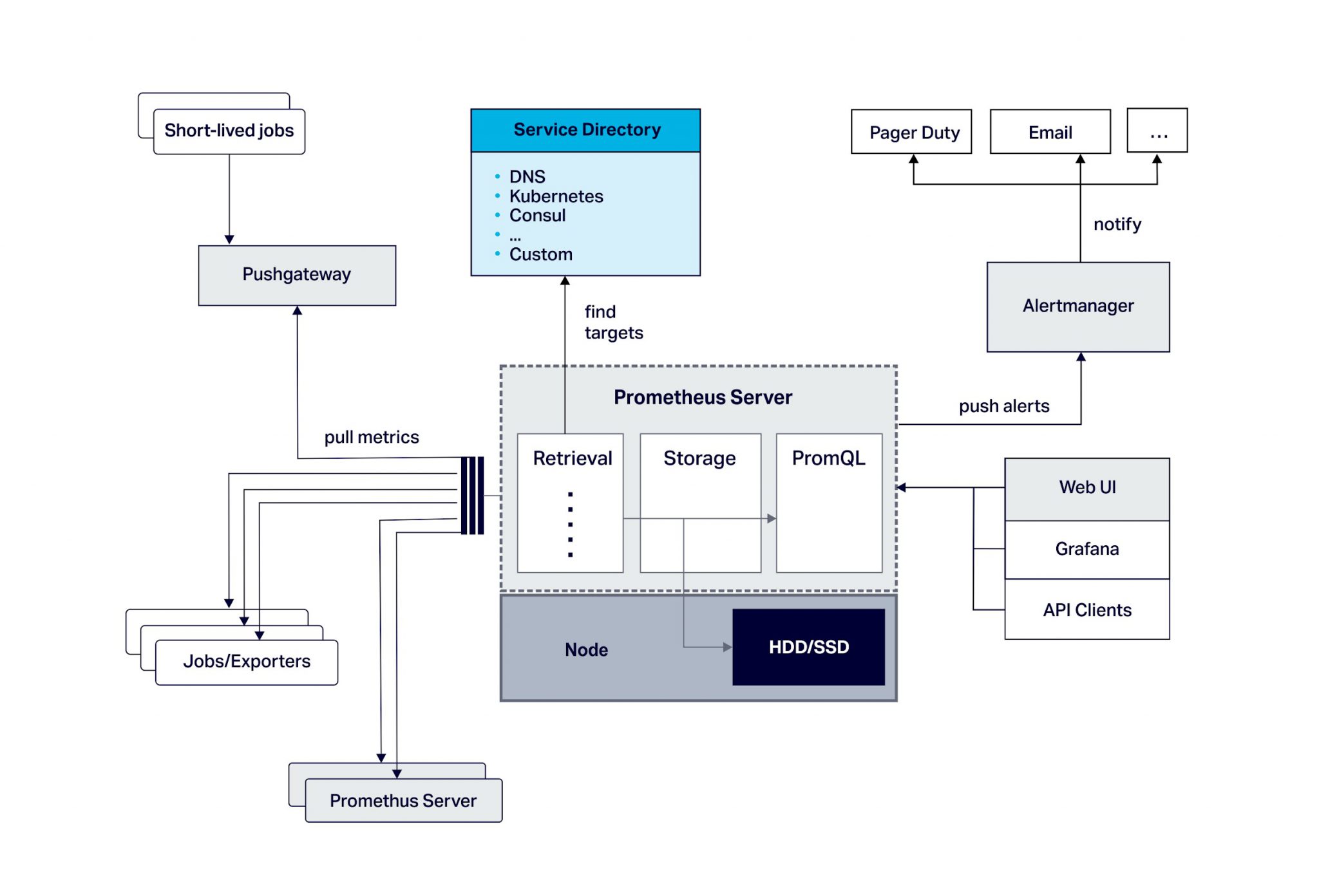 What is Prometheus and How it works?