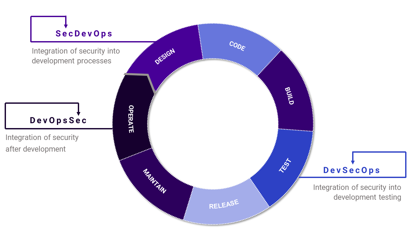 what is the role secdevops plays in cloud security? 2