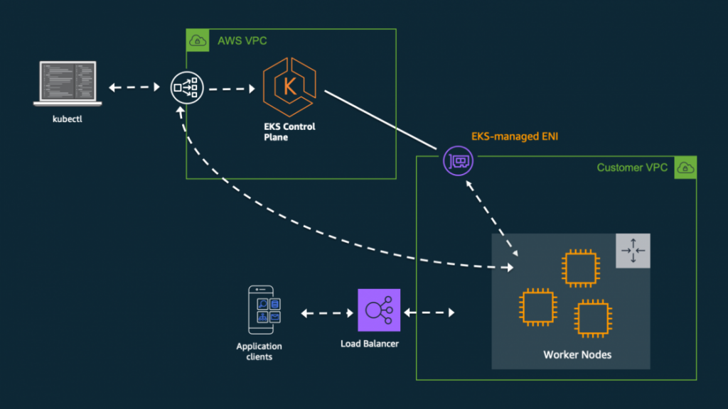 Amazon Elastic Kubernetes Service Amazon Eks Architecture Explained With Diagram