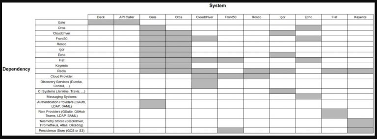 What is Spinnaker & Spinnaker Architecture explained? - DevOpsSchool.com