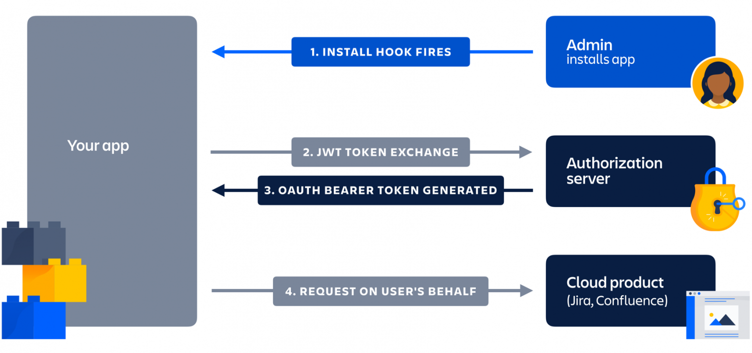 Hlg token. Токен (авторизации). Bearer авторизация. JWT токен схема. Токен json.