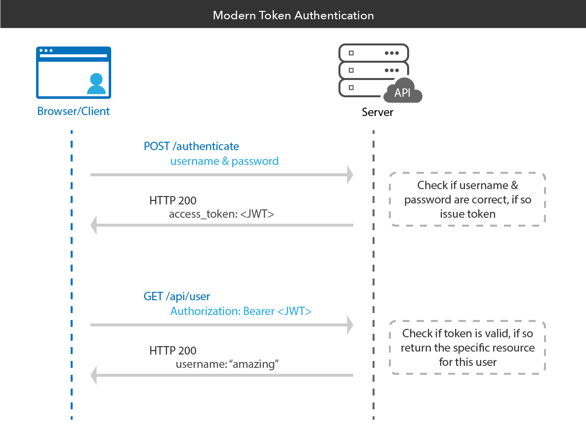 Monitoring Bearer Token-based APIs