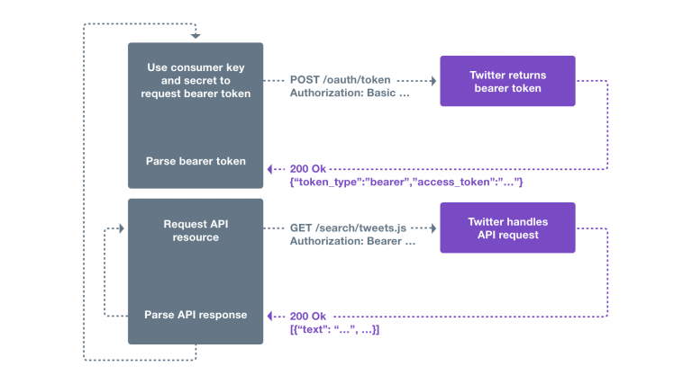 What Is Bearer Token And How It Works