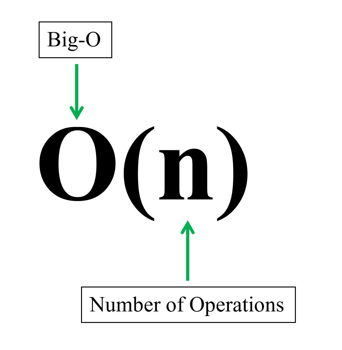 Complete Tutorial On Big O big Oh Notation DevOpsSchool