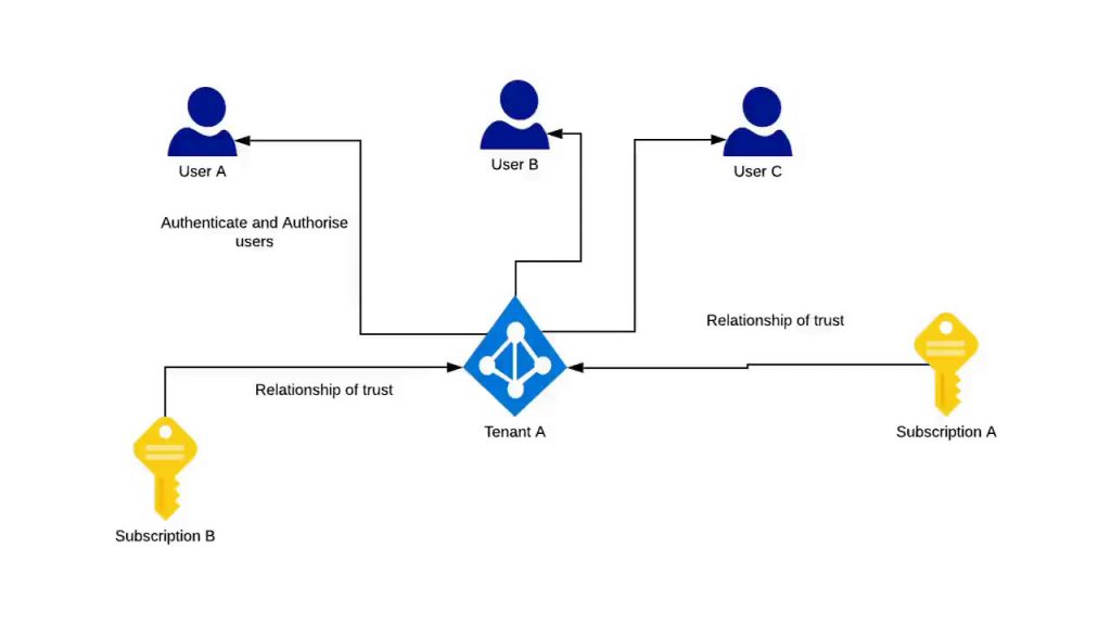 How To Deploy To Different Tenants With Azure Devops 2022 Vrogue