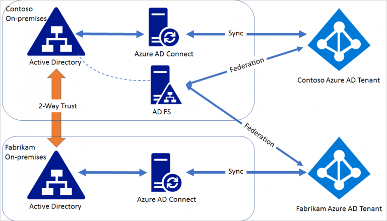 Understanding Tenants, Subscriptions, Regions and Geographies in Azure ...