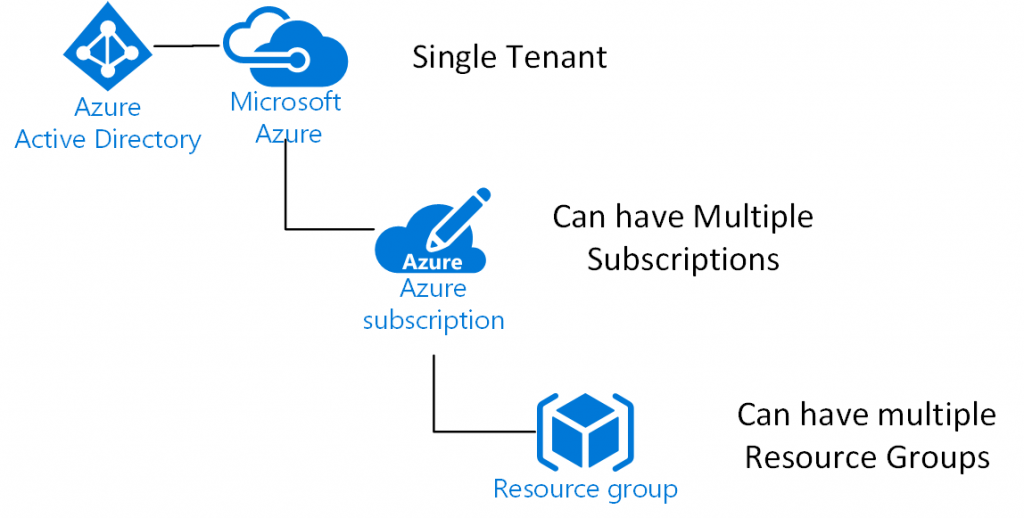 Understanding Tenants Subscriptions Regions And Geographies In Azure 