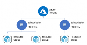 Understanding Tenants Subscriptions Regions And Geographies In Azure DevOpsbabe Com