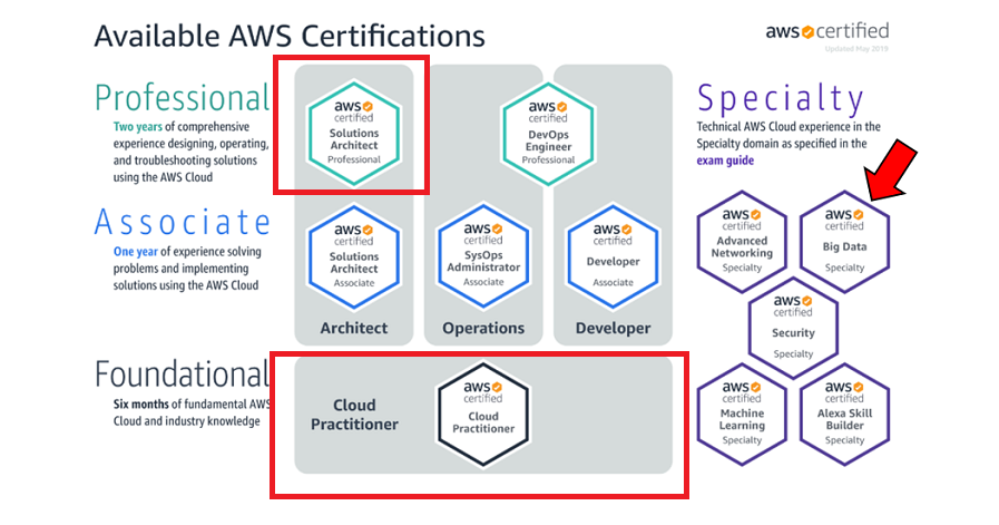 Road Map Aws