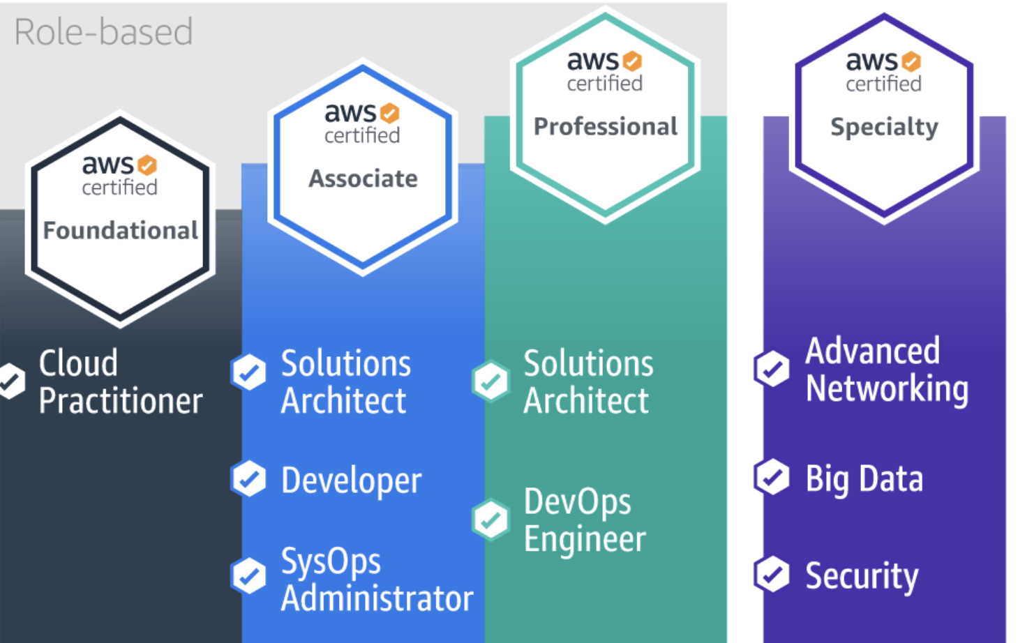 Aws Certification Roadmap And Path