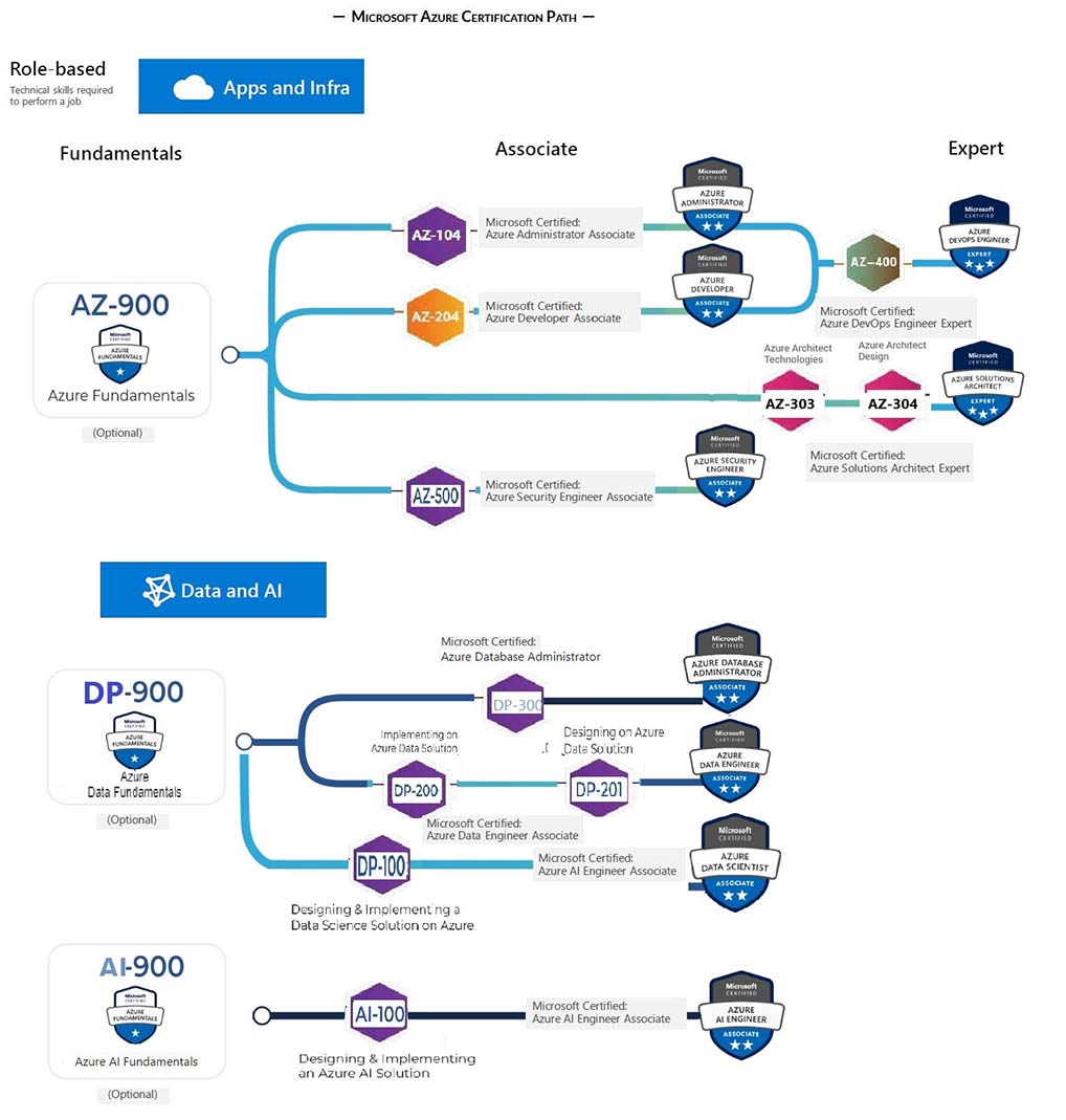 Azure Certification Roadmap Path DevOpsSchool com