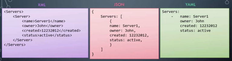 Comparison Between Xml Vs Json Vs Yaml