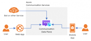 What are Azure Communication Services? - DevOpsSchool.com