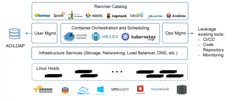 What is Rancher and How to learn Rancher? - DevOpsSchool.com