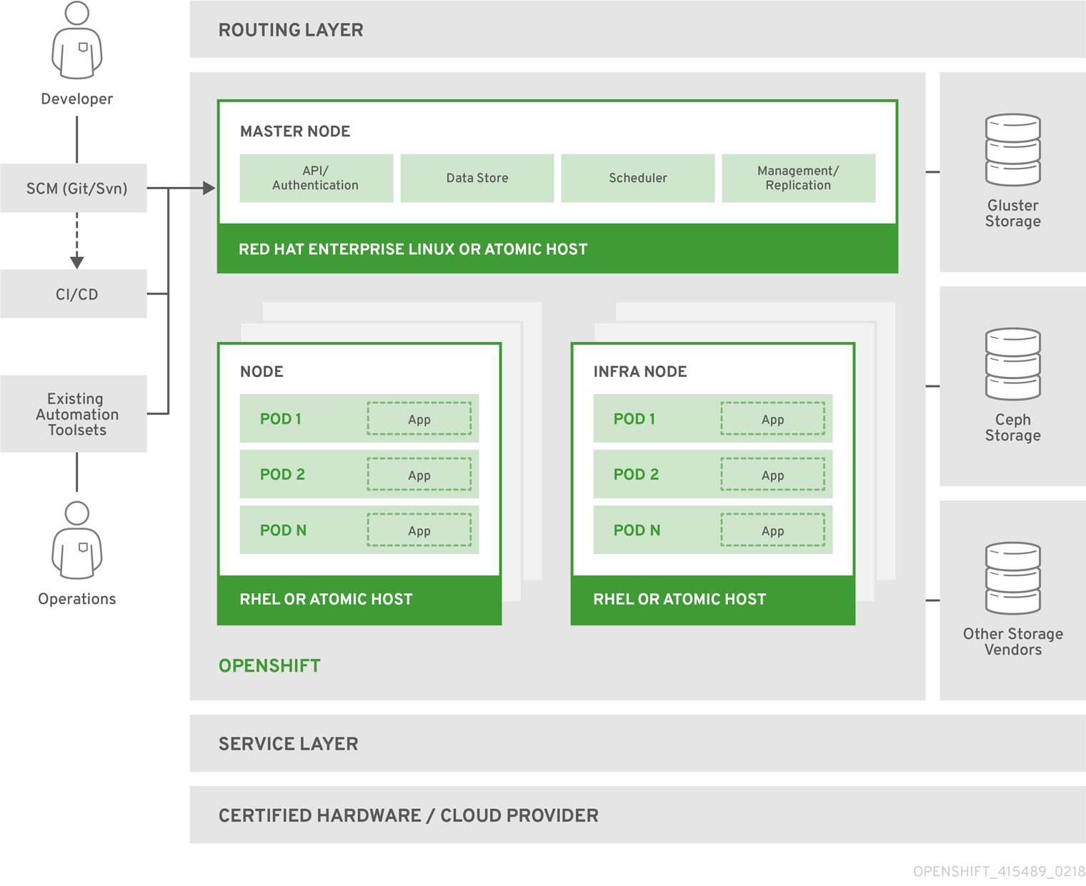 Complete guide of OpenShift certification courses, tutorials & training