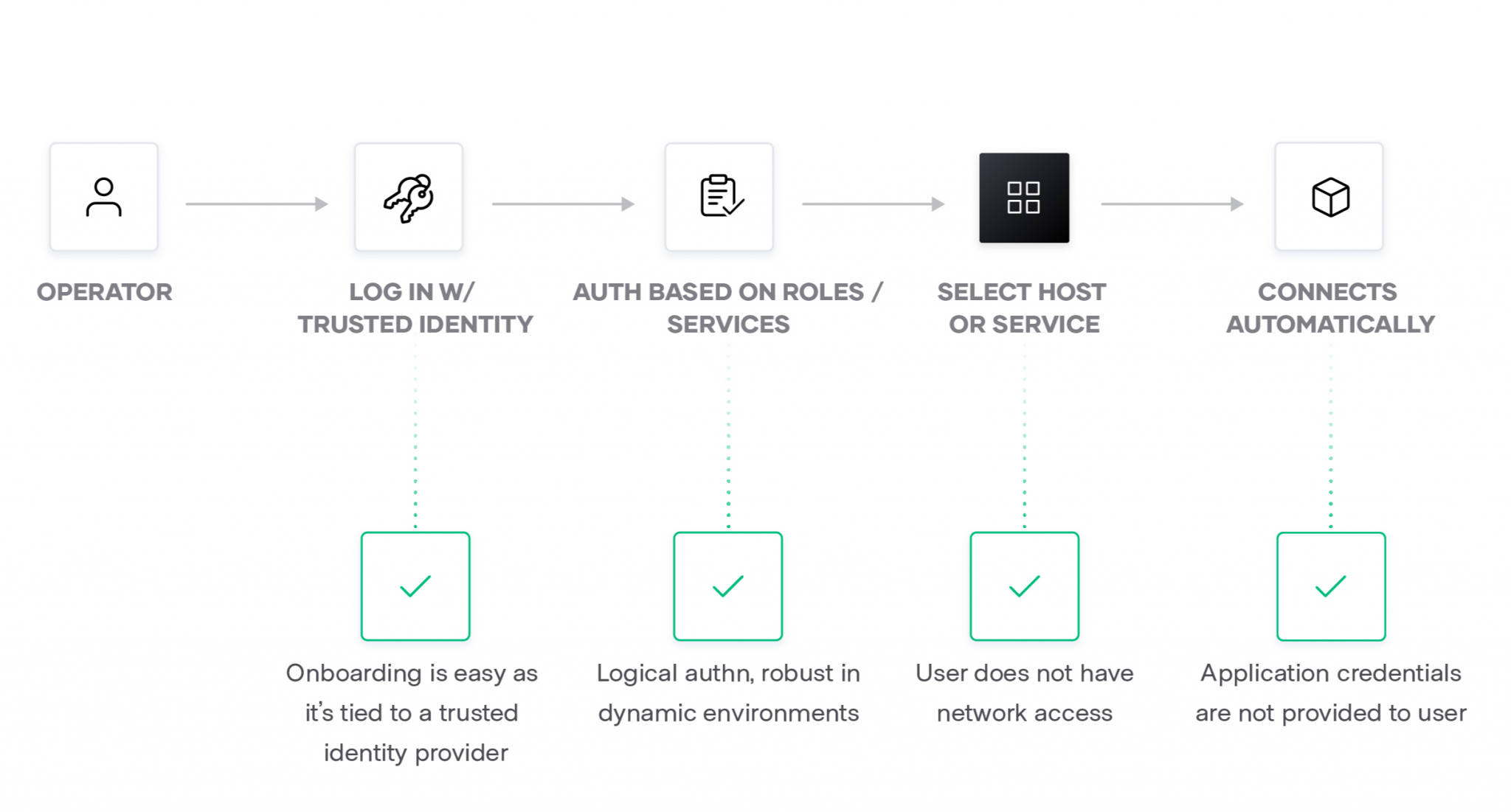 Auth method. HASHICORP Consul. Nomad HASHICORP. HASHICORP plugin System. HASHICORP Vault Key Hierarchy.