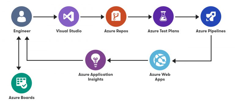 What Are The Top Roles And Responsibilities Of Azure Devops Engineers