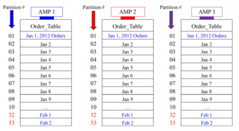 Teradata Partitioned Primary Index (PPI) - DevOpsSchool.com