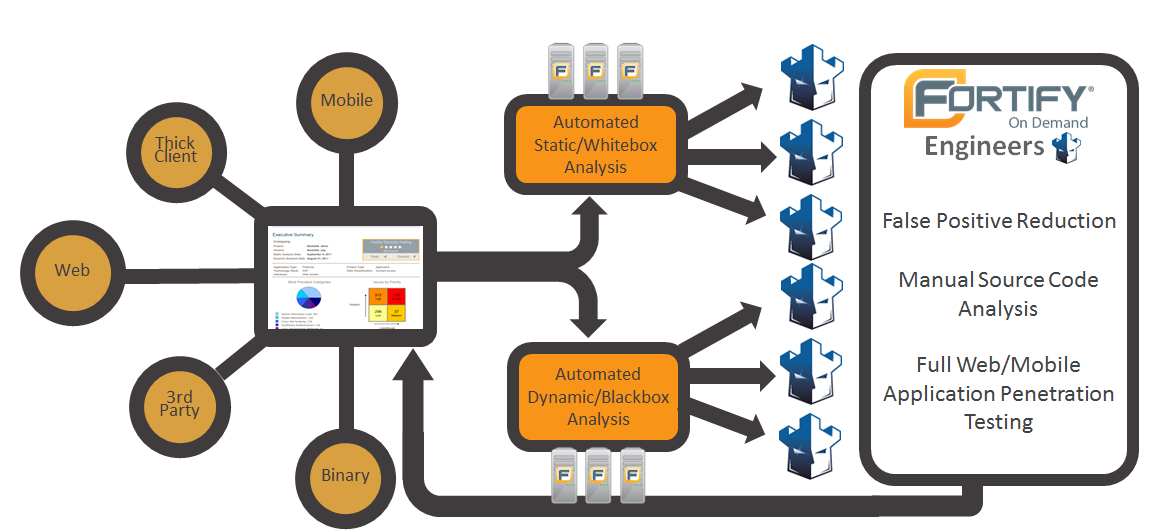 What is Fortify and How it works? An Overview and Its Use Cases 