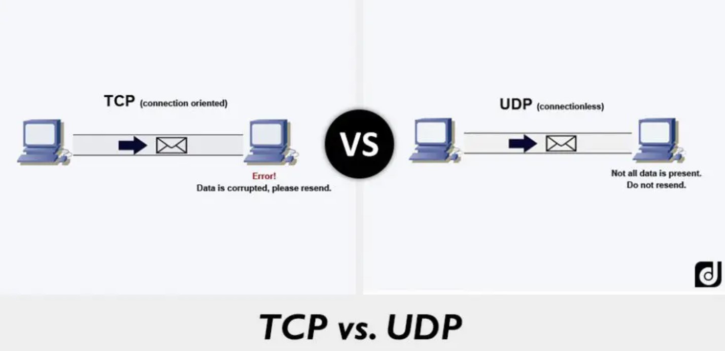 Udp протокол передачи. Схема протокола TCP И udp. Протокол TCP И udp отличия.