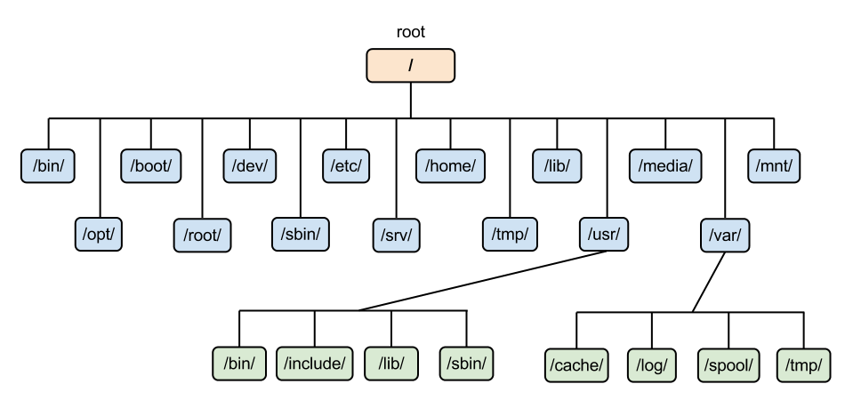 Linux Tutorials Root File Systems In Linux DevOpsSchool