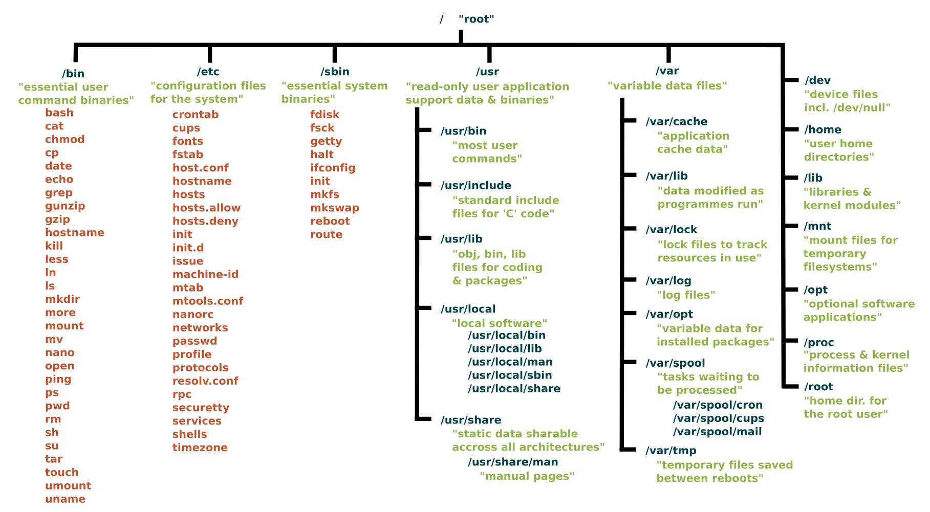 Linux Tutorials Root File Systems In Linux DevOpsSchool