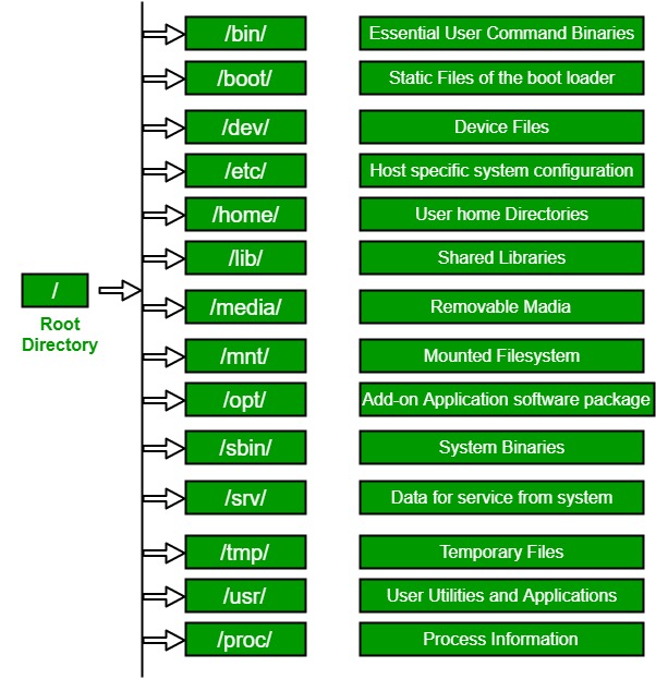 Linux Tutorials Root File Systems In Linux DevOpsSchool