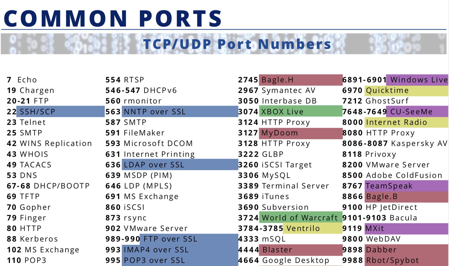 well known port numbers list