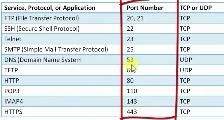 common-popular-ports-number-used-in-os-devopsschool