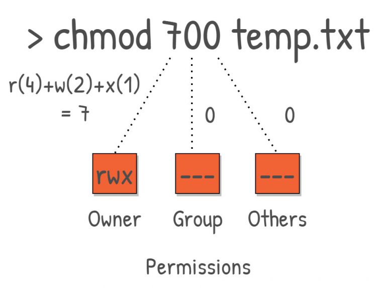 Sudo Chmod Commands