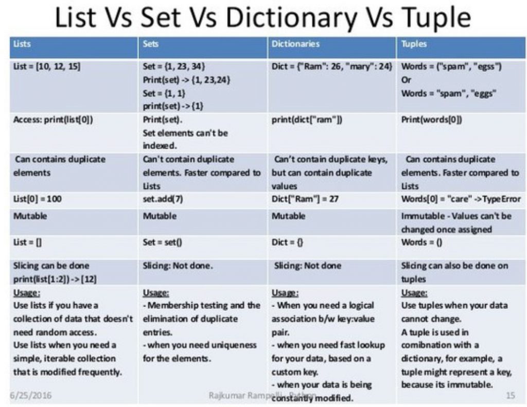 Python Tuple Array List