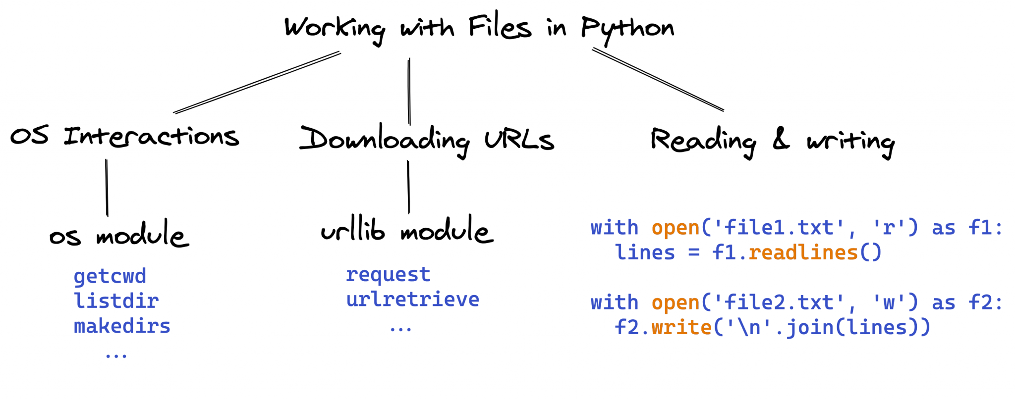 Python Tutorials Files Operations using OS Module