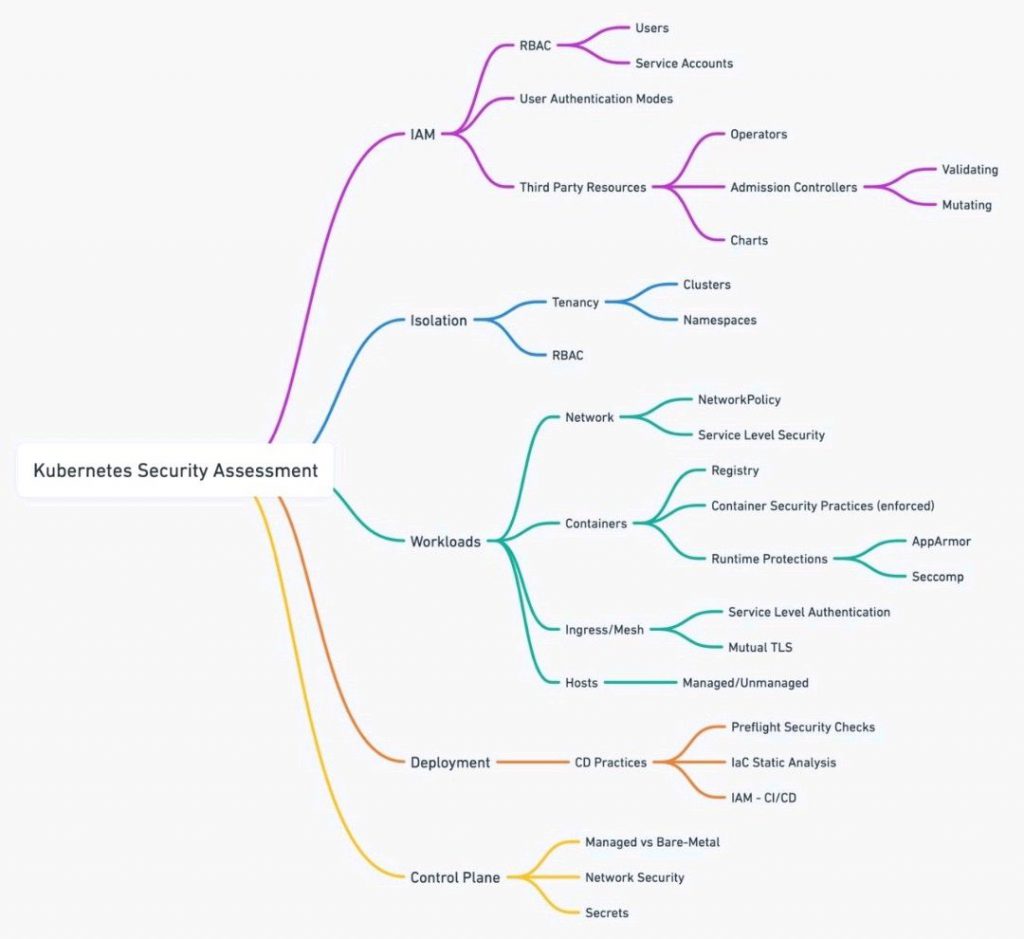 Kubernetes Security Assesment - DevOpsSchool.com