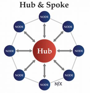 What is the hub and spoke model? - DevOpsSchool.com