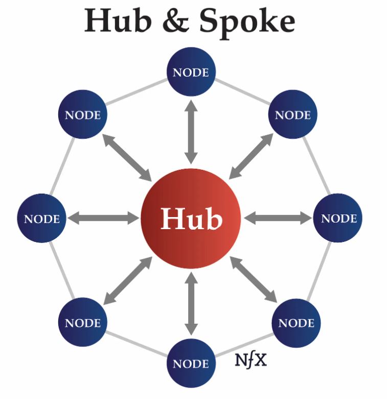 What Is The Hub And Spoke Model DevOpsSchool