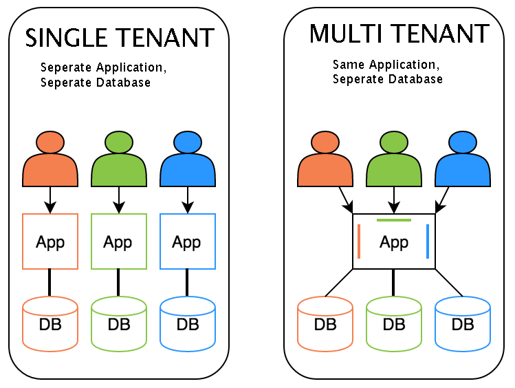 What Is A Tenant Multi tenant In Computing And Software Domain 